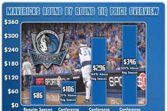 Mavericks Hike Ticket Prices Following Luka Dončić Trade to Fuel Team Investments!