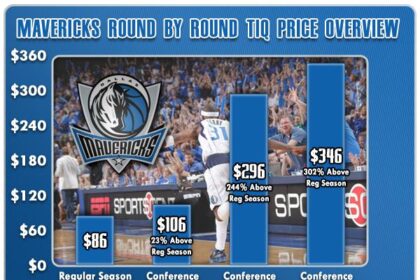 Mavericks Hike Ticket Prices Following Luka Dončić Trade to Fuel Team Investments!