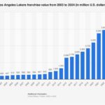 How the Lakers Stack Up: Ranking the NBA’s Most Valuable Teams