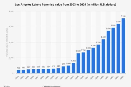 How the Lakers Stack Up: Ranking the NBA’s Most Valuable Teams