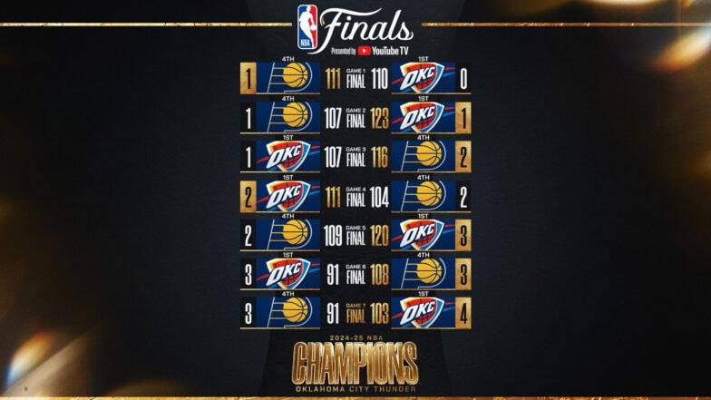 How Often Do NBA Finals Reach a Thrilling Game 7? The Full History Revealed