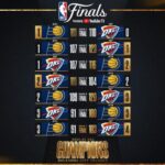 Who Will Triumph in NBA Finals Game 7? Pacers or Thunder for the 2025 Championship!