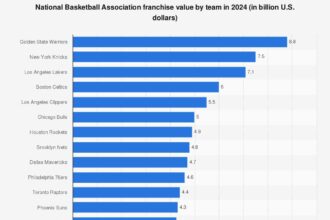 Soaring NBA Team Values May Prompt Thunder Owners to Consider Selling