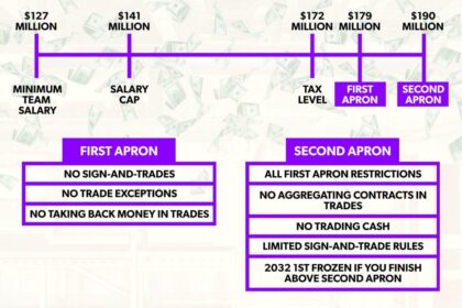 Why the NBA’s Second Apron Could Actually Boost the Thunder Instead of Breaking Them Up