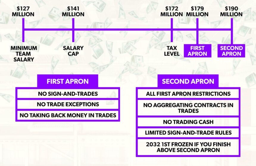 Why the NBA’s Second Apron Could Actually Boost the Thunder Instead of Breaking Them Up