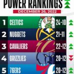 NBA Power Rankings Reveal the Rockets’ Fiercest Rivals
