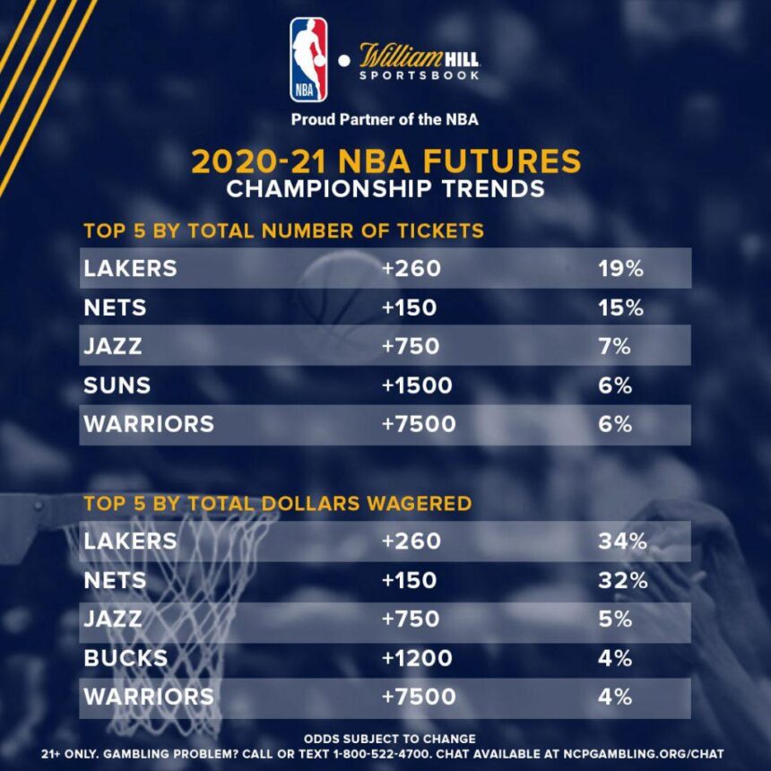 2025-26 NBA Title Odds: OKC Tops the Race as Cavs and Knicks Dominate the East