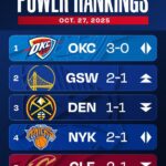 Nuggets Take a Surprising Hit in Latest NBA Power Rankings Nuggets Take a Surprising Hit in Latest NBA Power Rankings