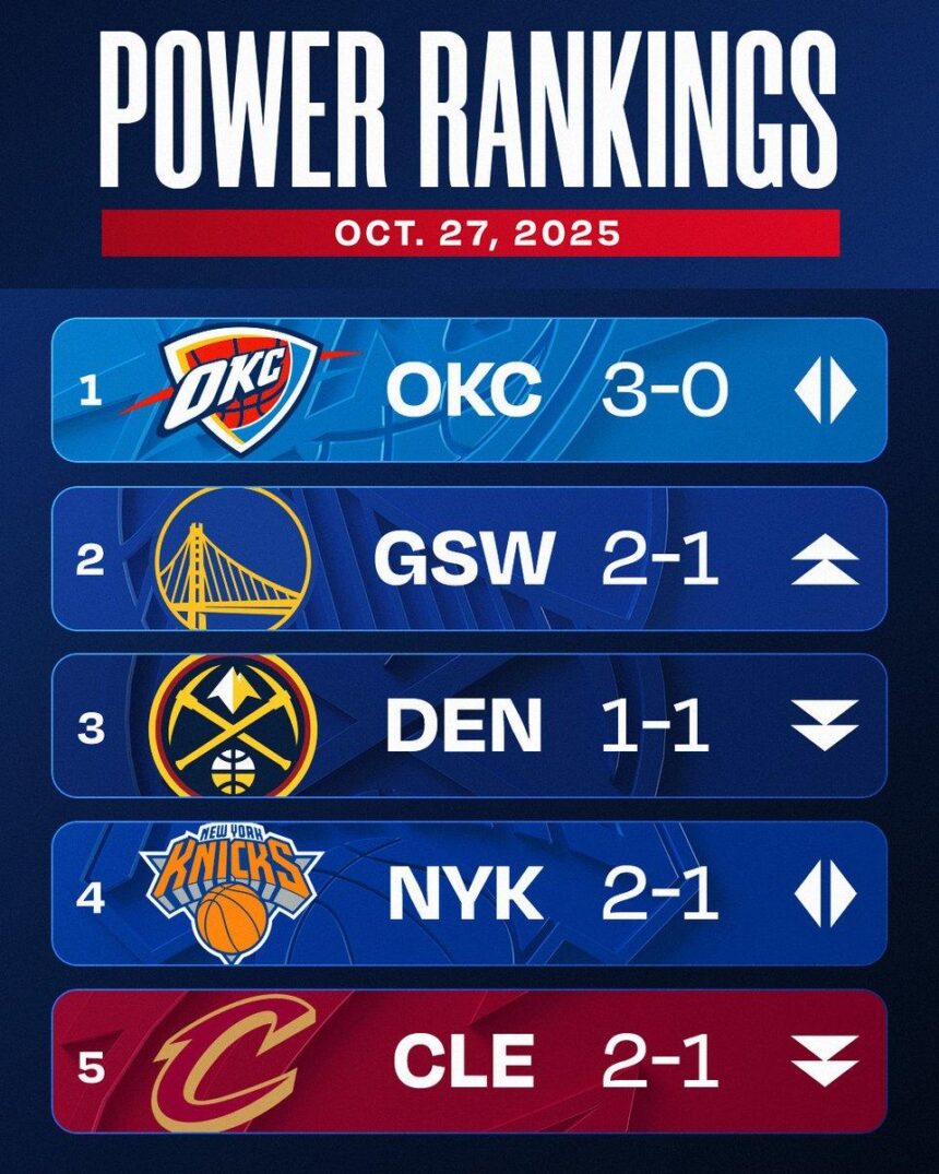 Nuggets Take a Surprising Hit in Latest NBA Power Rankings Nuggets Take a Surprising Hit in Latest NBA Power Rankings