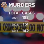 Las Vegas Experiences Dramatic Drop in Homicide Rates, Reaching Pre-Pandemic Lows
