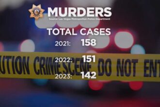 Las Vegas Experiences Dramatic Drop in Homicide Rates, Reaching Pre-Pandemic Lows