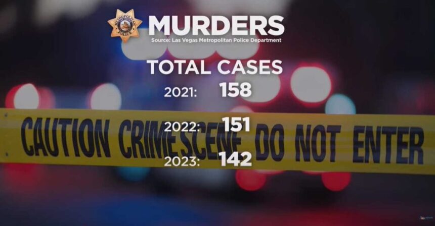 Las Vegas Experiences Dramatic Drop in Homicide Rates, Reaching Pre-Pandemic Lows Las Vegas Experiences Dramatic Drop in Homicide Rates, Reaching Pre-Pandemic Lows